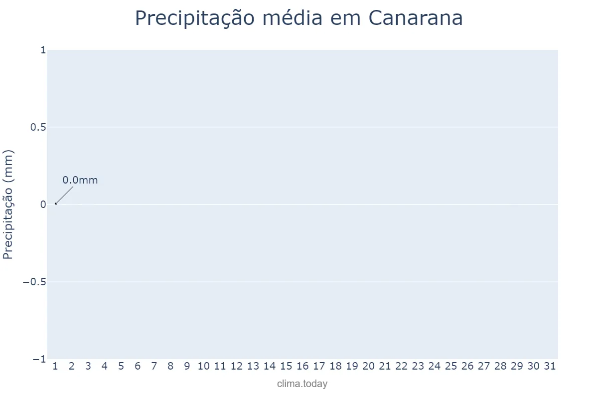 Precipitação em agosto em Canarana, MT, BR