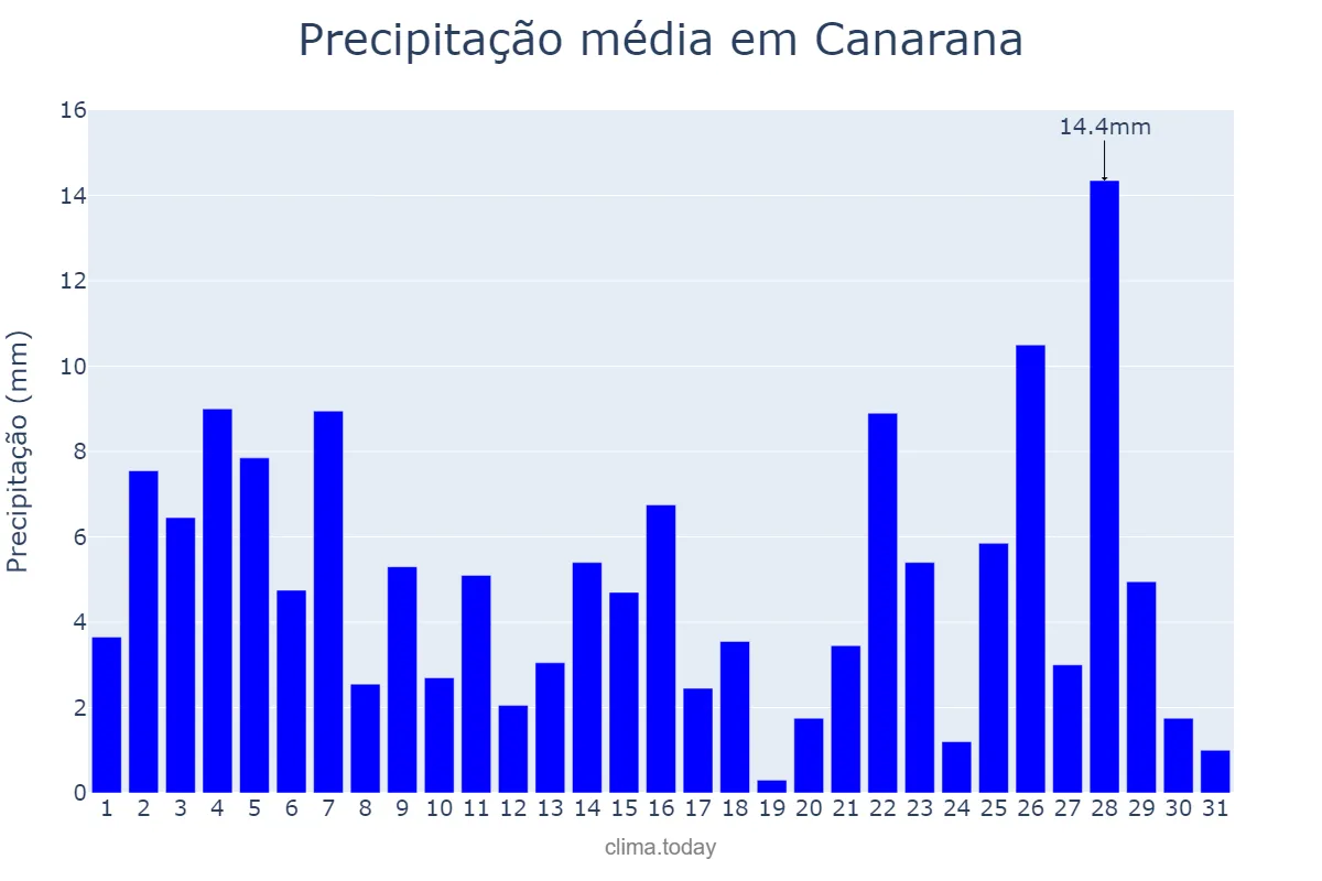 Precipitação em janeiro em Canarana, MT, BR