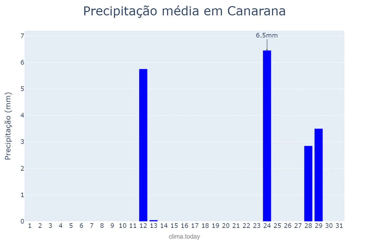 Precipitação em julho em Canarana, MT, BR