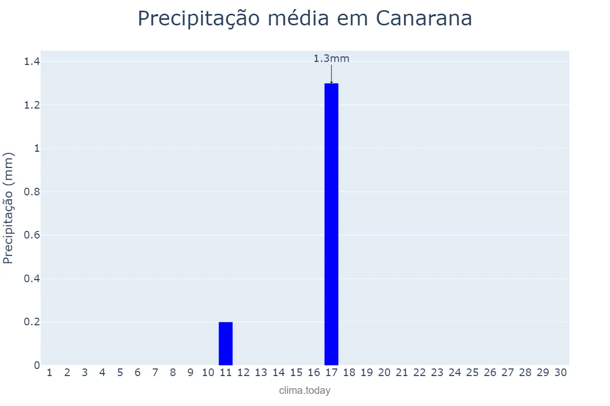 Precipitação em junho em Canarana, MT, BR