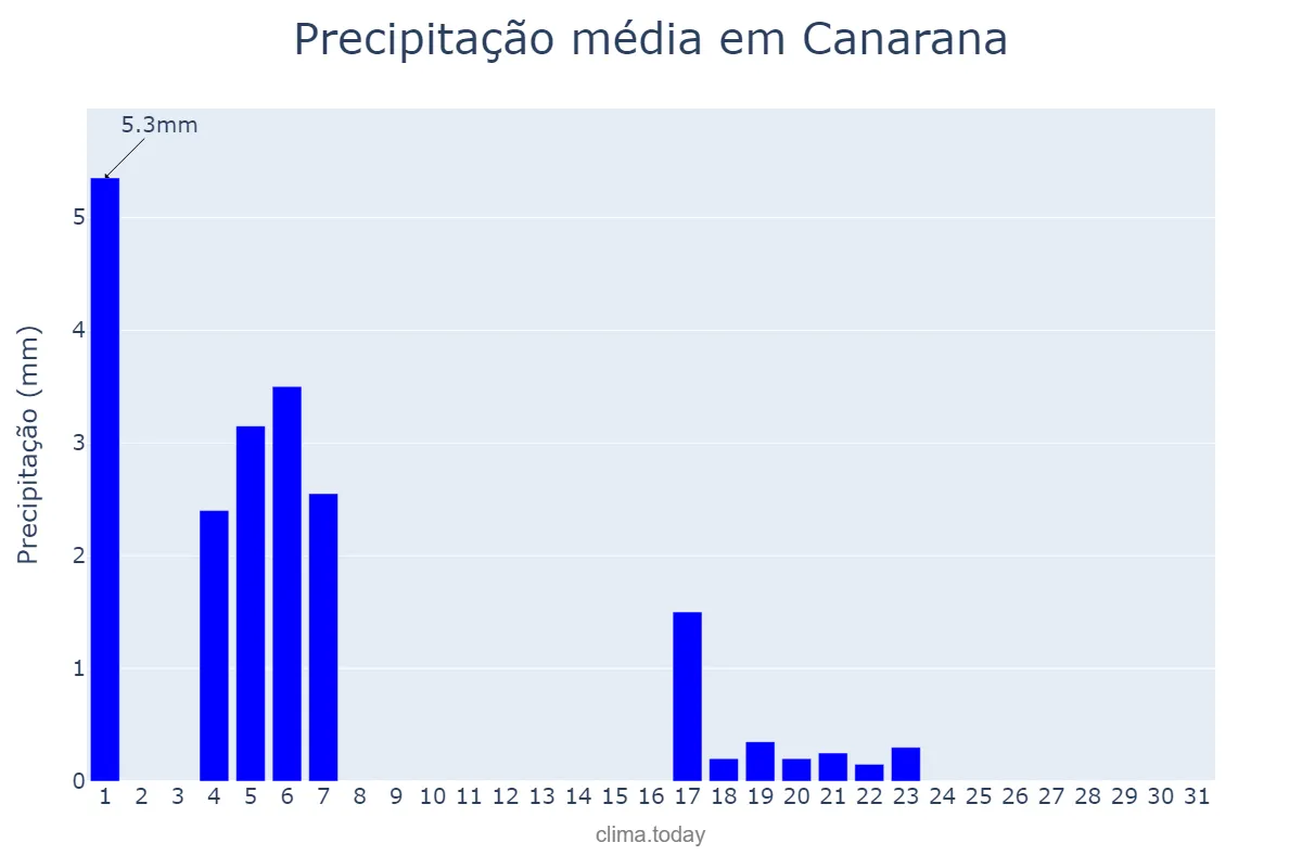 Precipitação em maio em Canarana, MT, BR