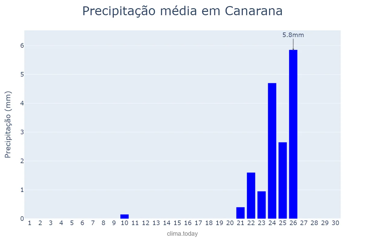 Precipitação em setembro em Canarana, MT, BR