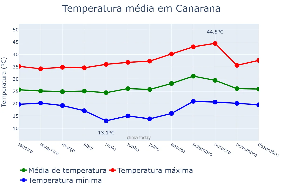 Temperatura anual em Canarana, MT, BR