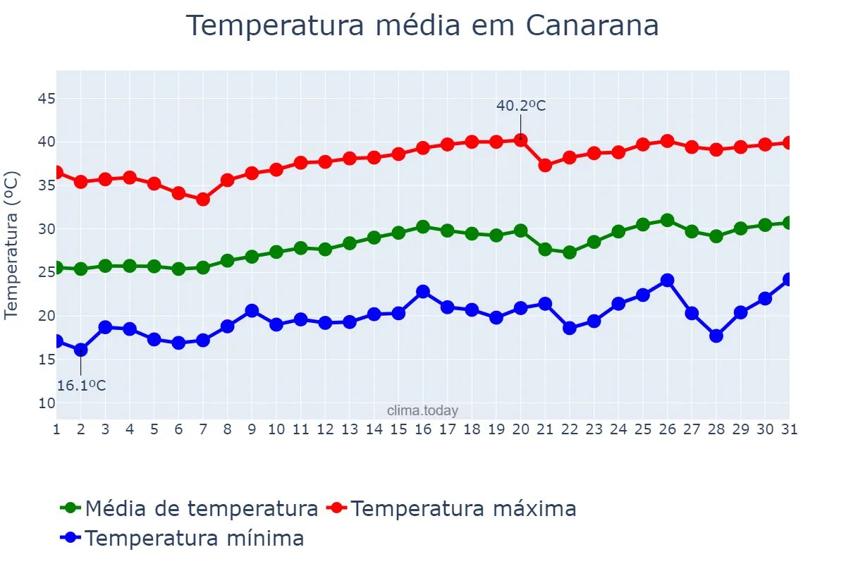 Temperatura em agosto em Canarana, MT, BR
