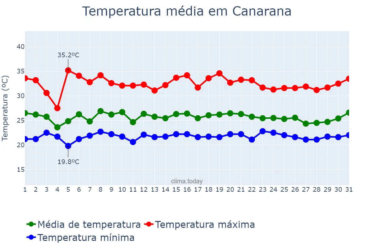 Temperatura em janeiro em Canarana, MT, BR