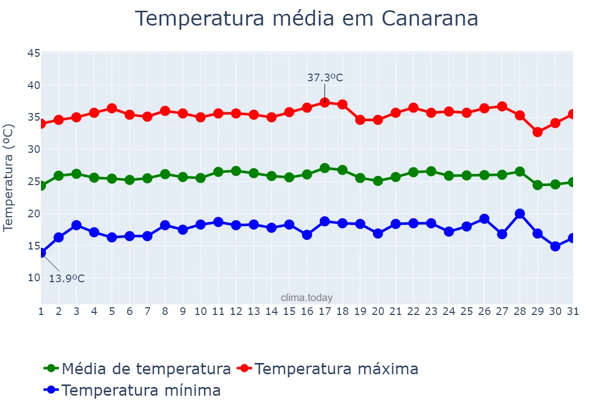 Temperatura em julho em Canarana, MT, BR