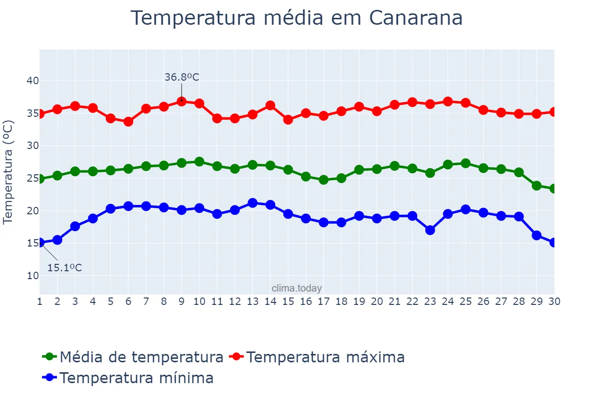 Temperatura em junho em Canarana, MT, BR