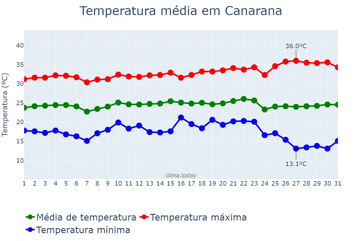 Temperatura em maio em Canarana, MT, BR