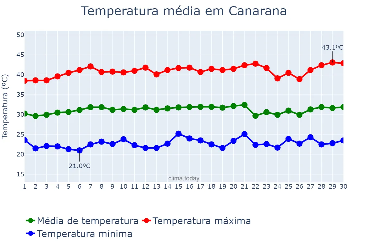 Temperatura em setembro em Canarana, MT, BR