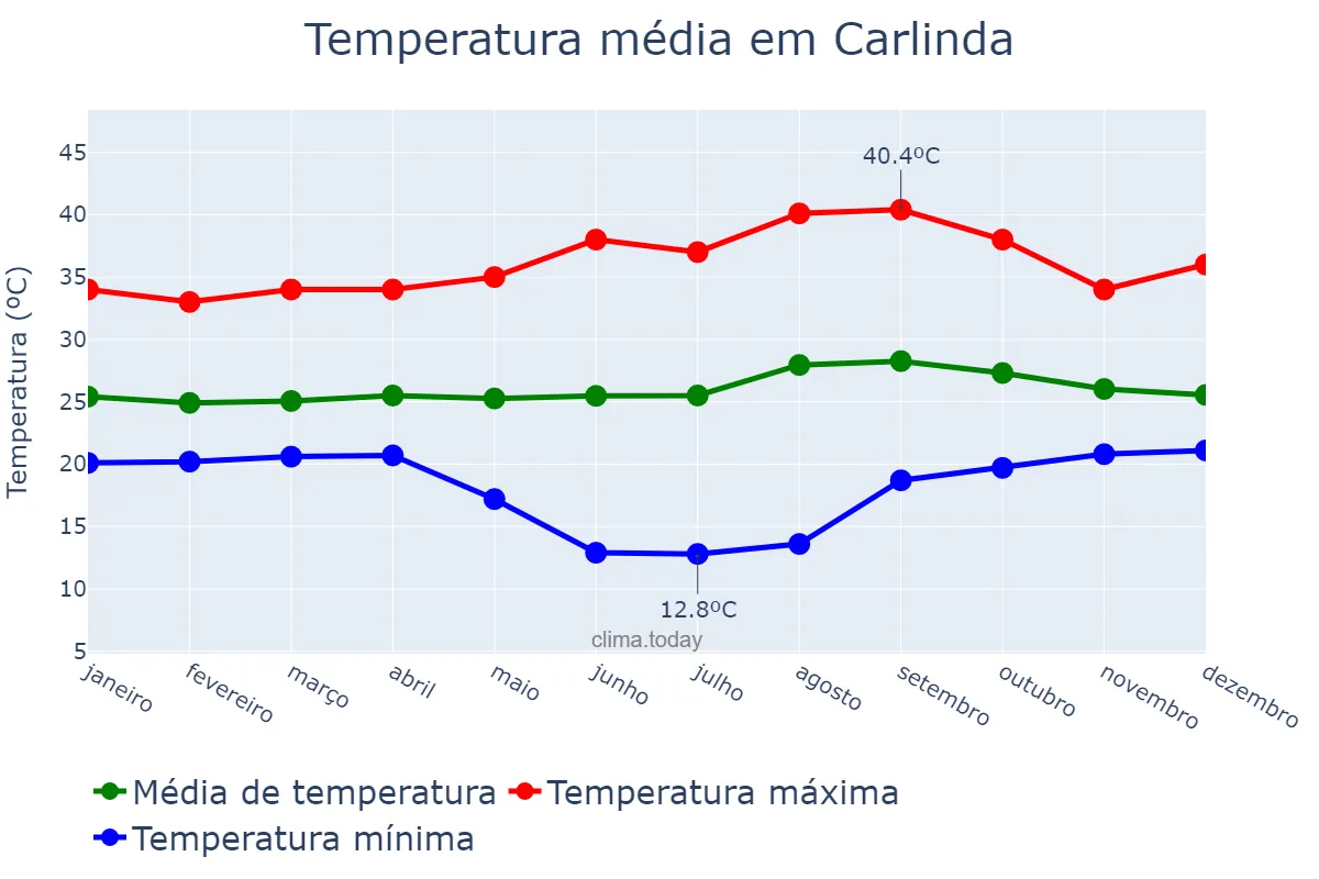 Temperatura anual em Carlinda, MT, BR