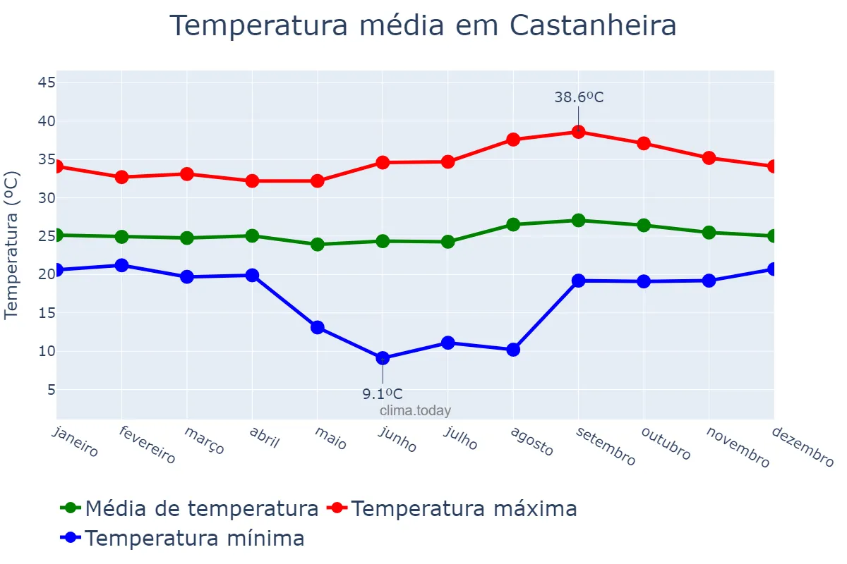 Temperatura anual em Castanheira, MT, BR