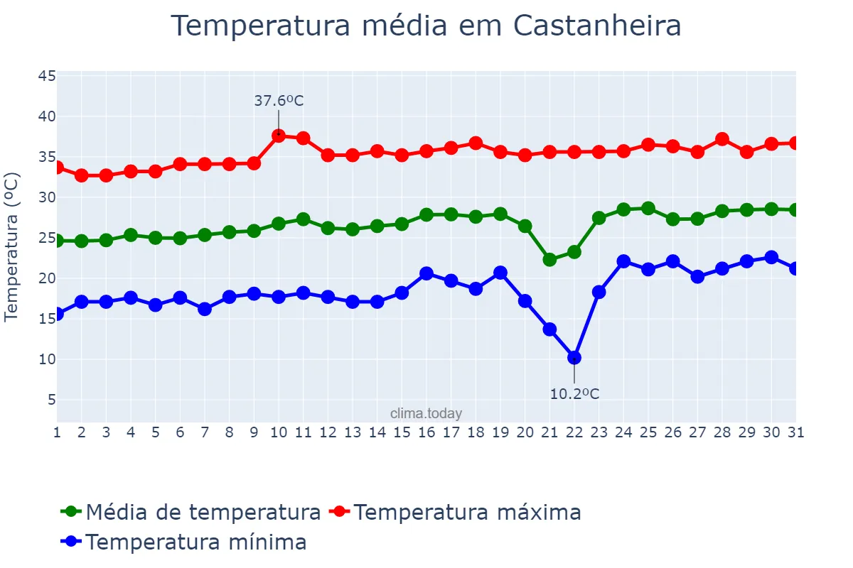 Temperatura em agosto em Castanheira, MT, BR