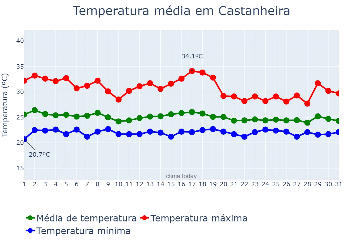 Temperatura em dezembro em Castanheira, MT, BR