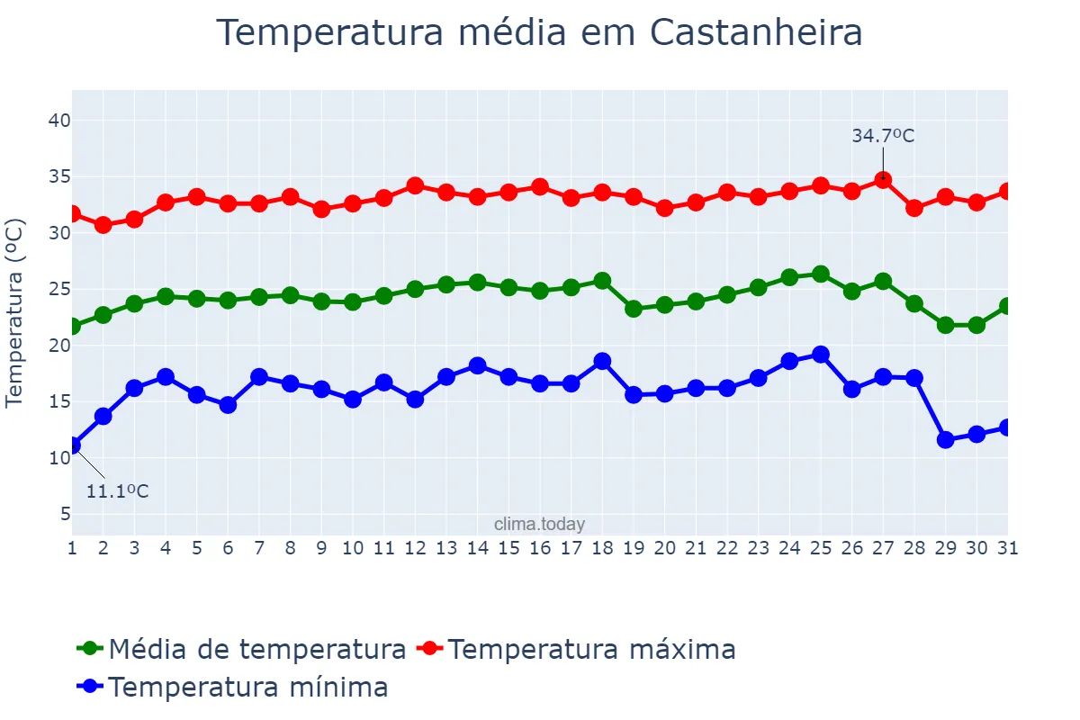 Temperatura em julho em Castanheira, MT, BR