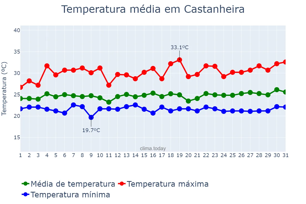 Temperatura em marco em Castanheira, MT, BR