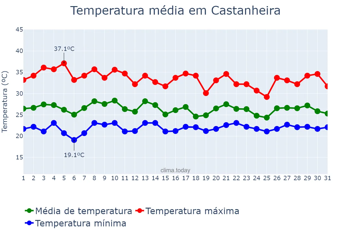 Temperatura em outubro em Castanheira, MT, BR