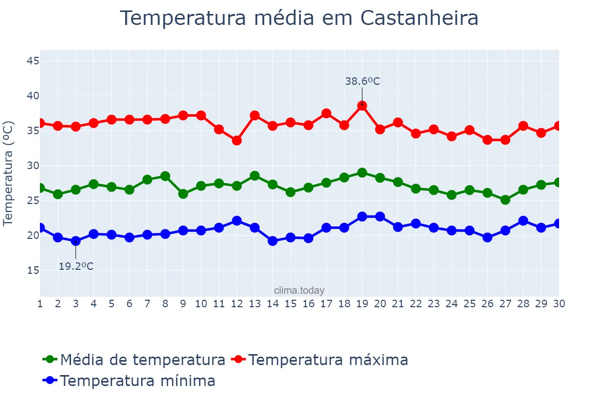 Temperatura em setembro em Castanheira, MT, BR