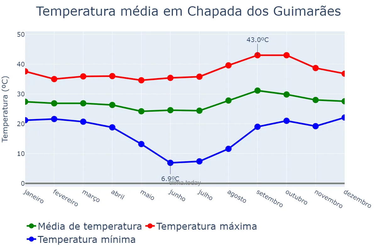Temperatura anual em Chapada dos Guimarães, MT, BR
