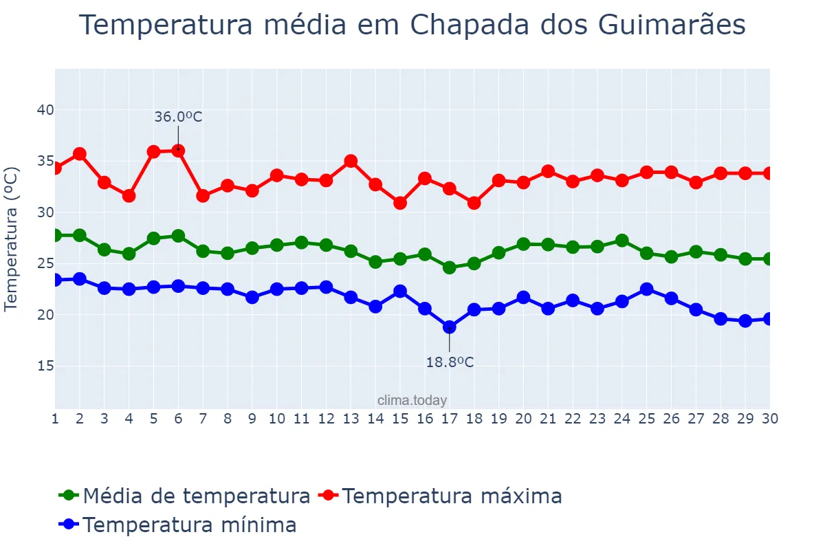 Temperatura em abril em Chapada dos Guimarães, MT, BR