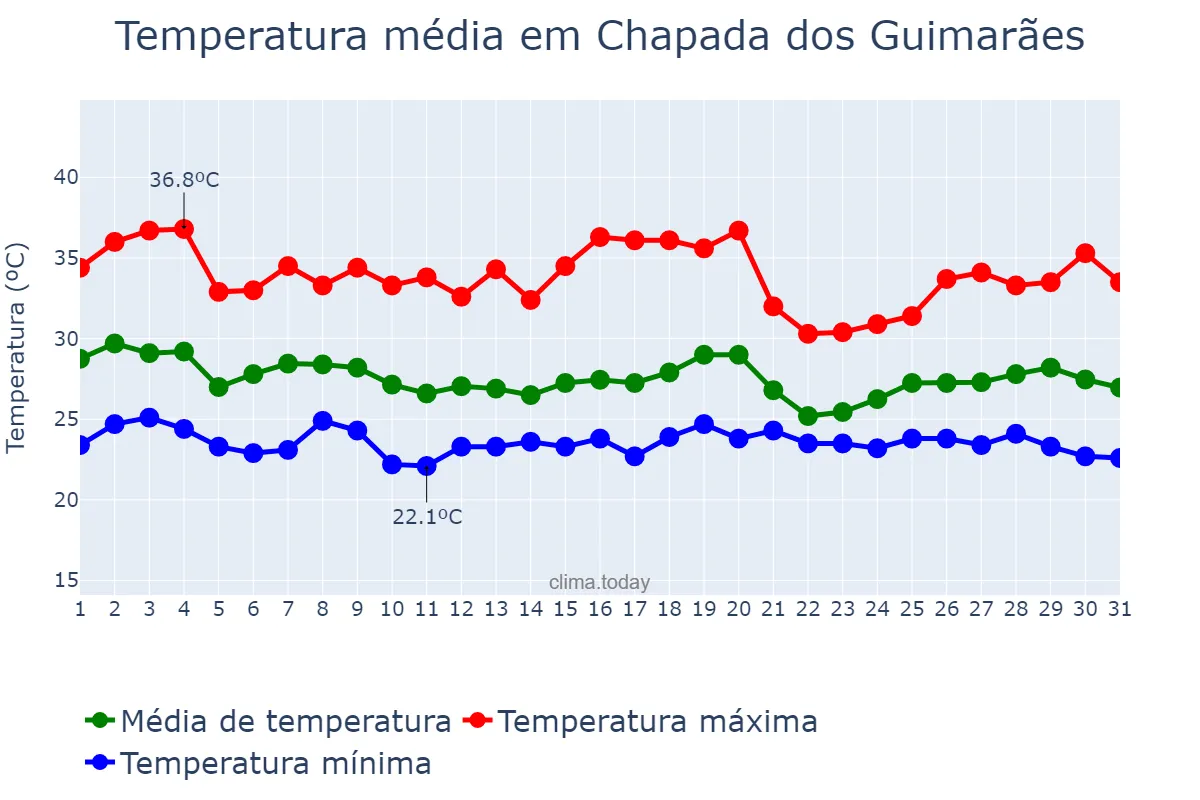 Temperatura em dezembro em Chapada dos Guimarães, MT, BR