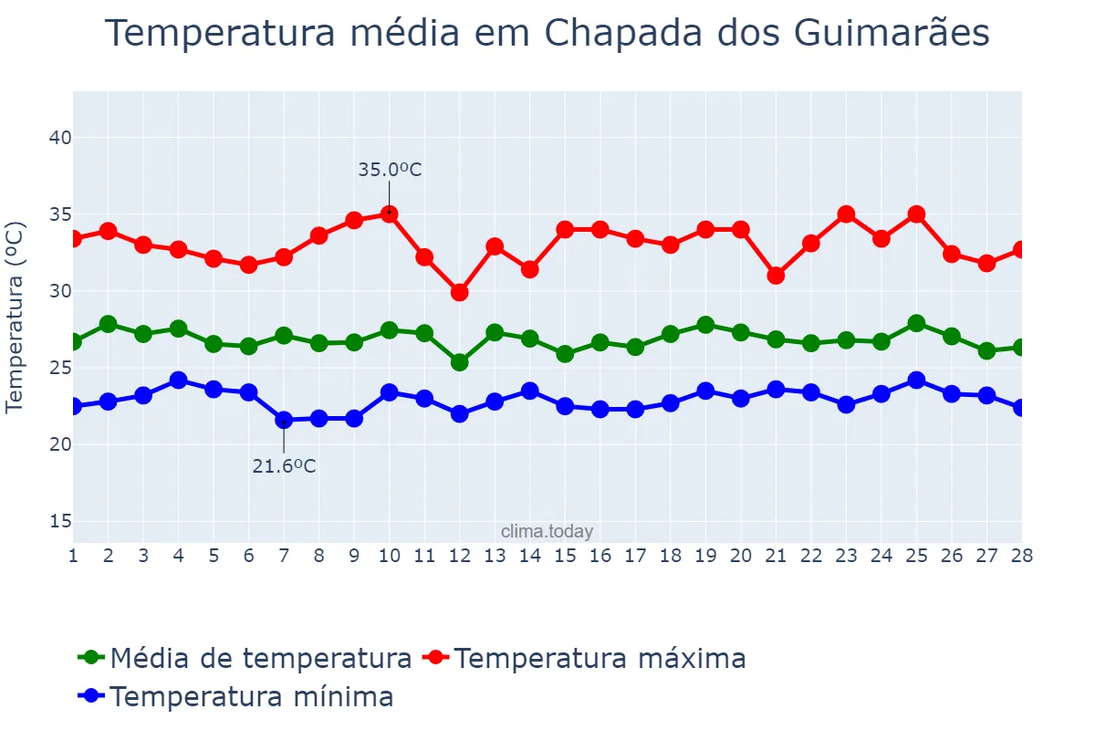 Temperatura em fevereiro em Chapada dos Guimarães, MT, BR