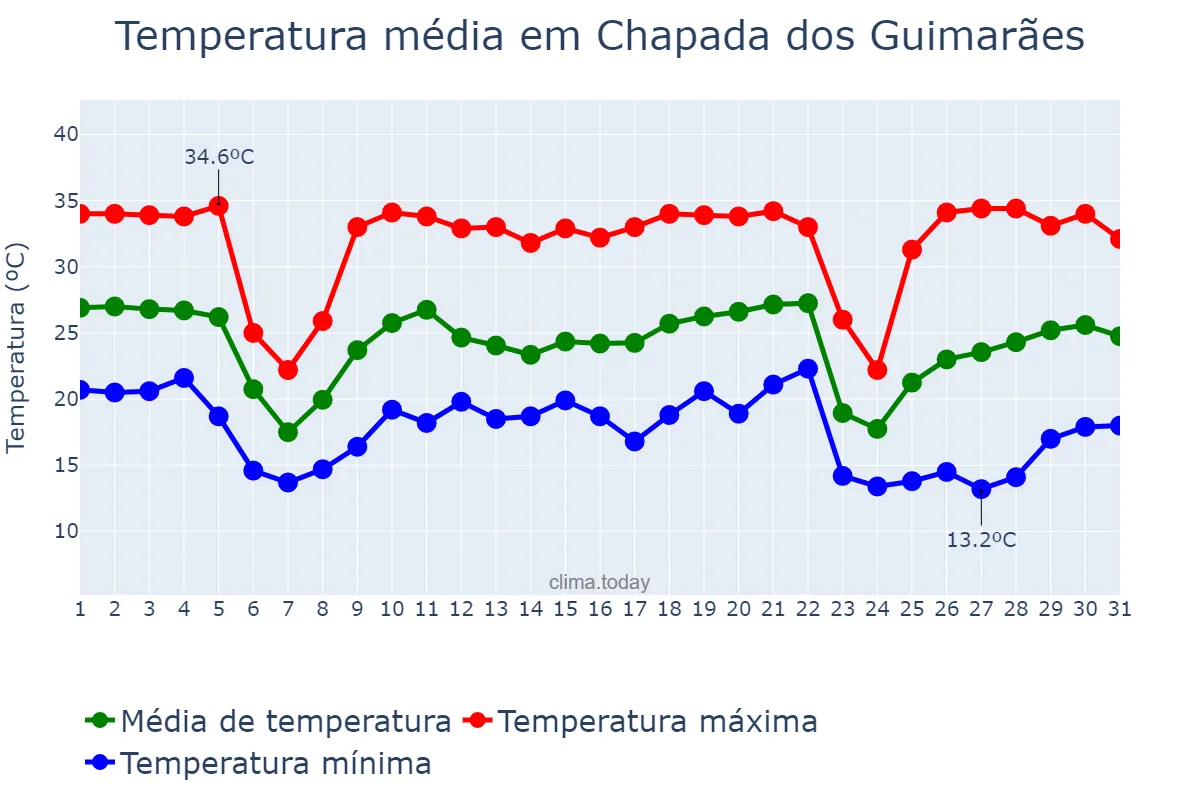 Temperatura em maio em Chapada dos Guimarães, MT, BR