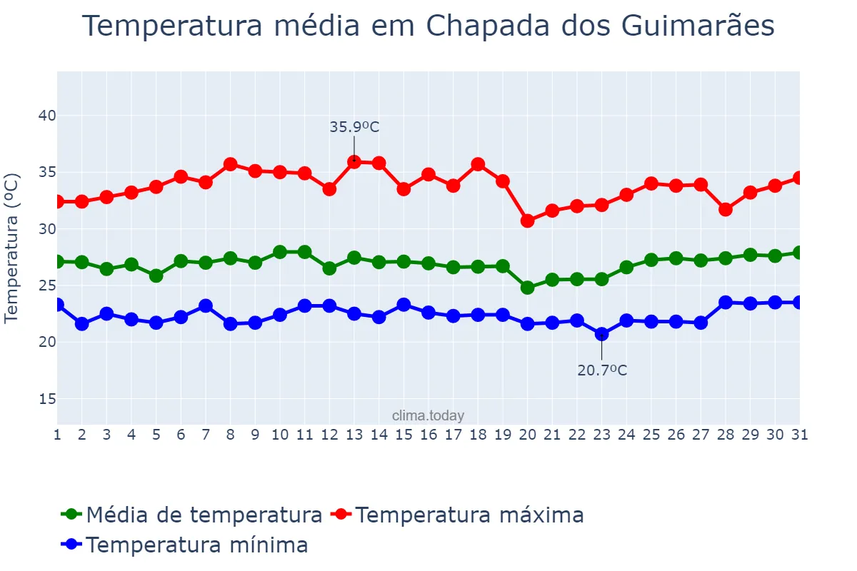Temperatura em marco em Chapada dos Guimarães, MT, BR