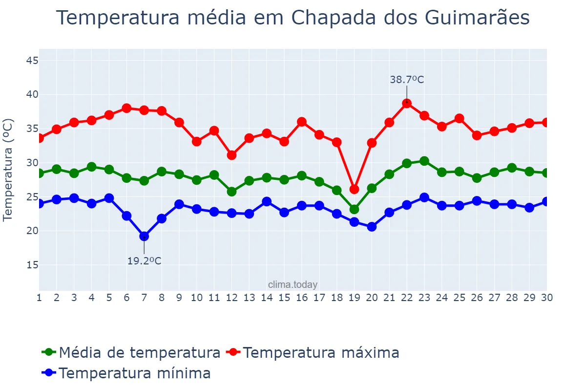 Temperatura em novembro em Chapada dos Guimarães, MT, BR