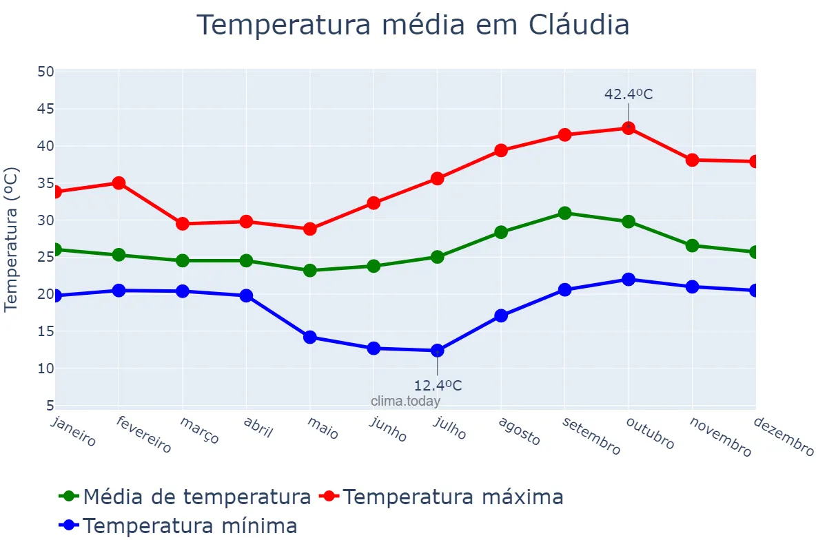 Temperatura anual em Cláudia, MT, BR