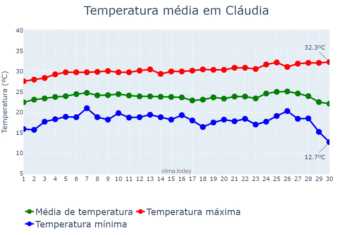 Temperatura em junho em Cláudia, MT, BR