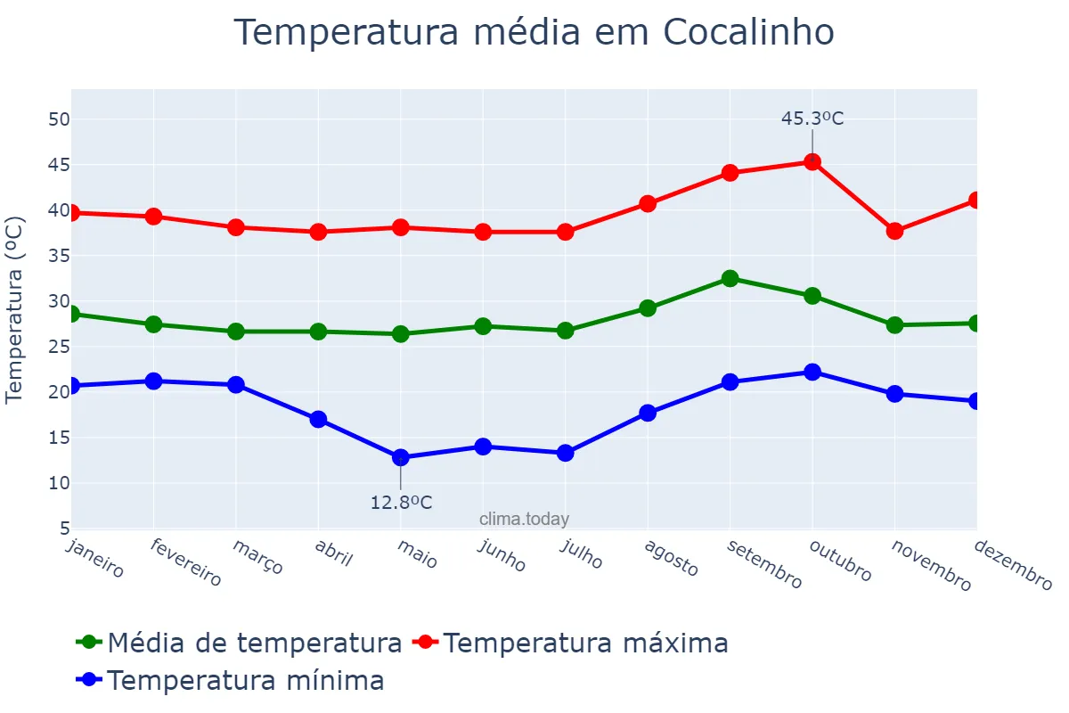 Temperatura anual em Cocalinho, MT, BR