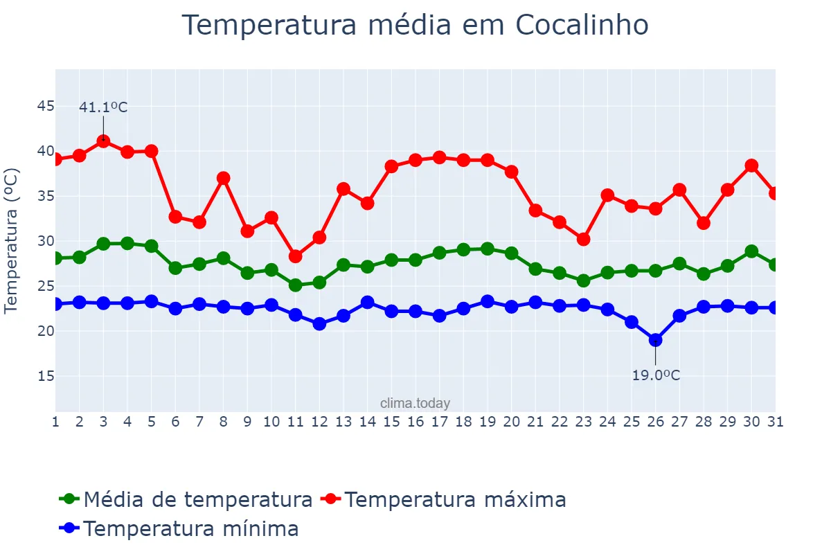 Temperatura em dezembro em Cocalinho, MT, BR