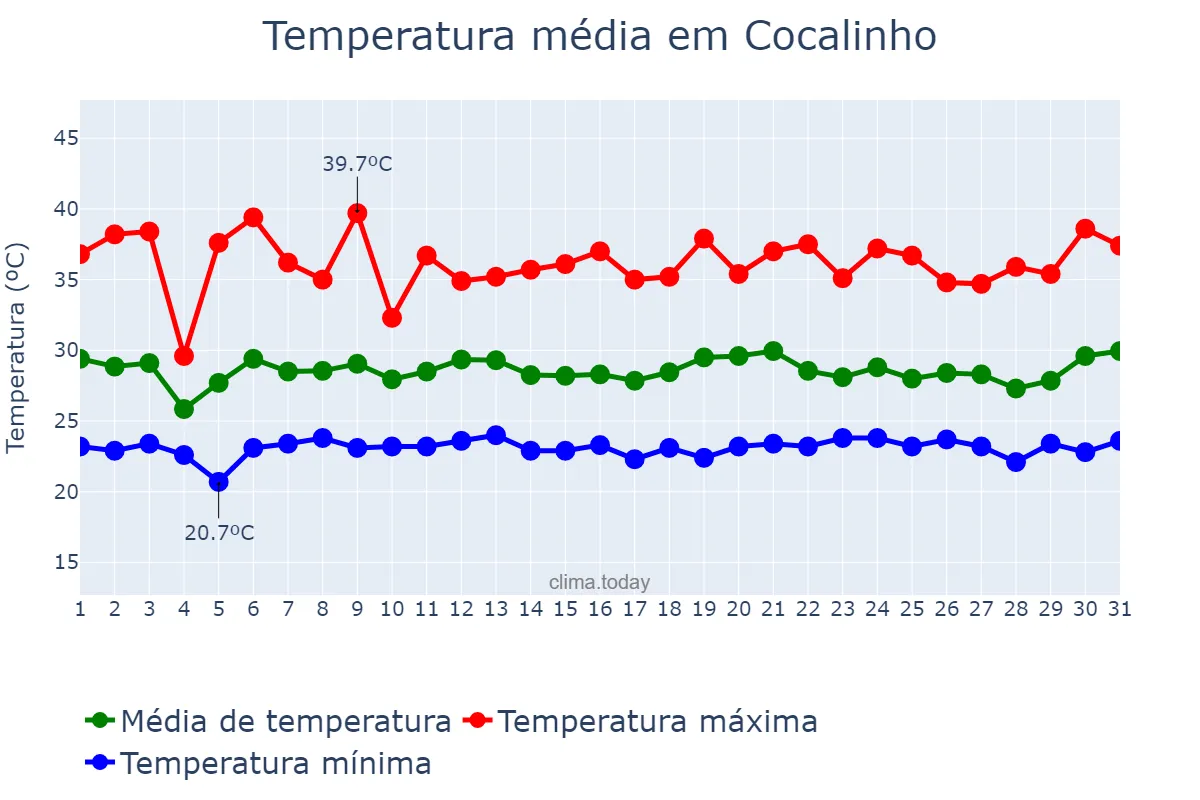Temperatura em janeiro em Cocalinho, MT, BR