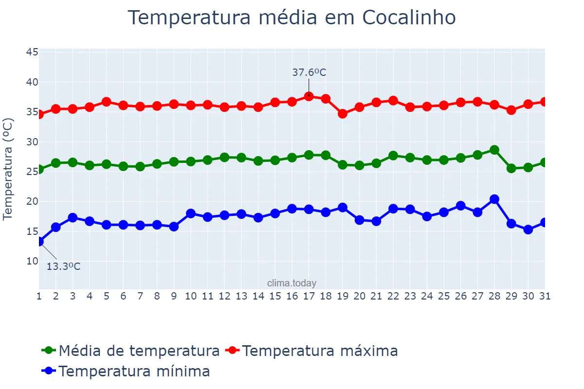 Temperatura em julho em Cocalinho, MT, BR