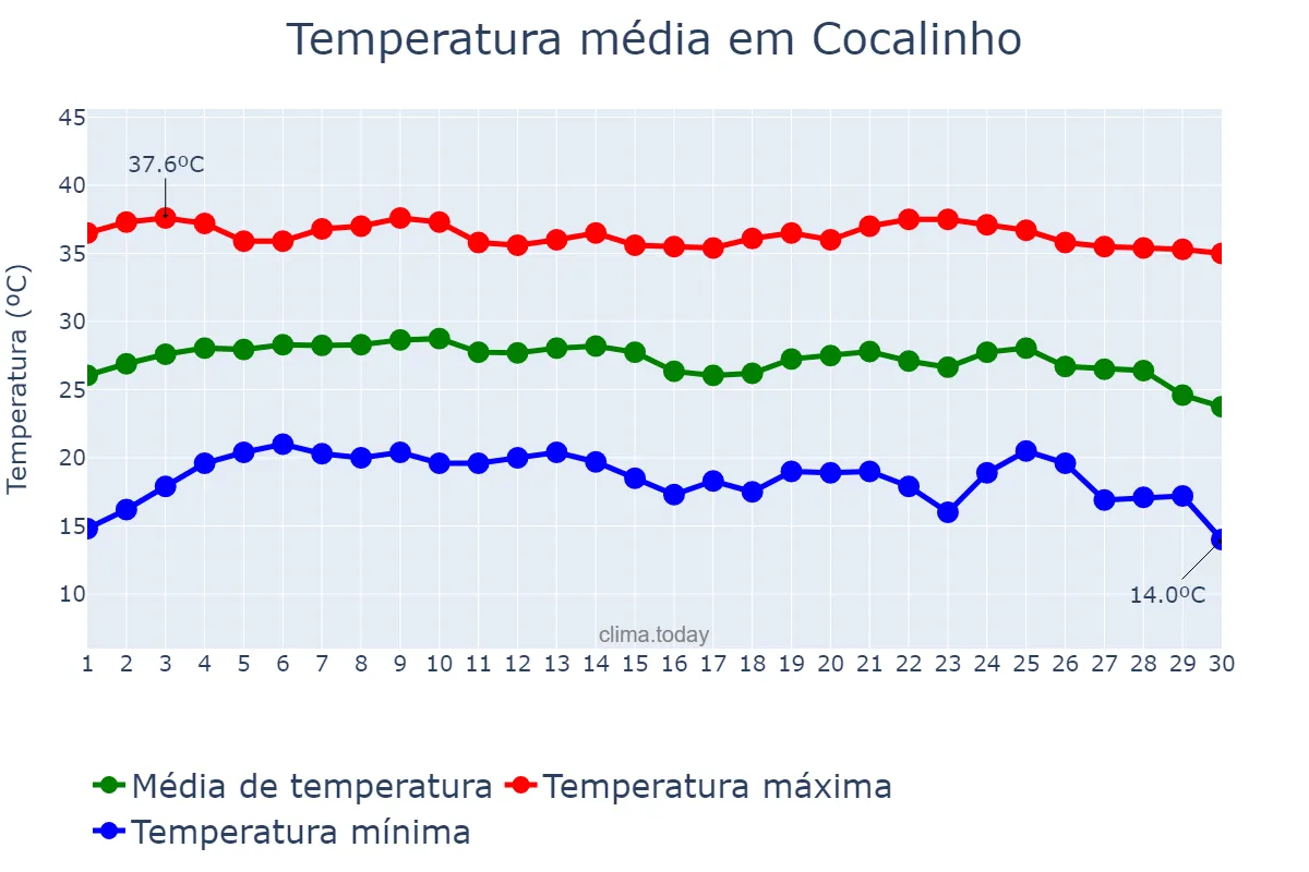 Temperatura em junho em Cocalinho, MT, BR