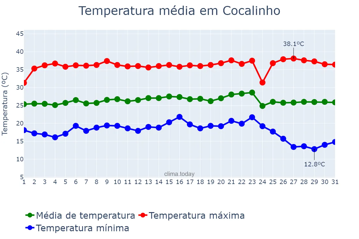 Temperatura em maio em Cocalinho, MT, BR