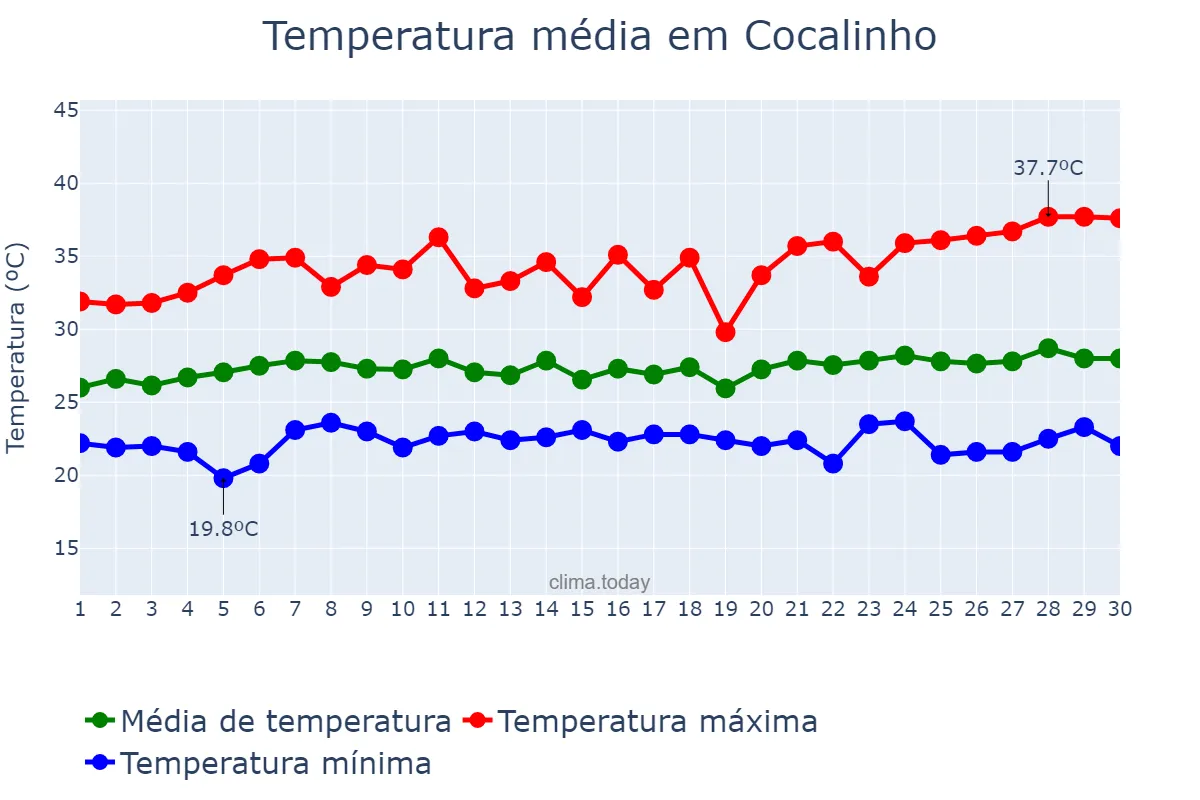 Temperatura em novembro em Cocalinho, MT, BR