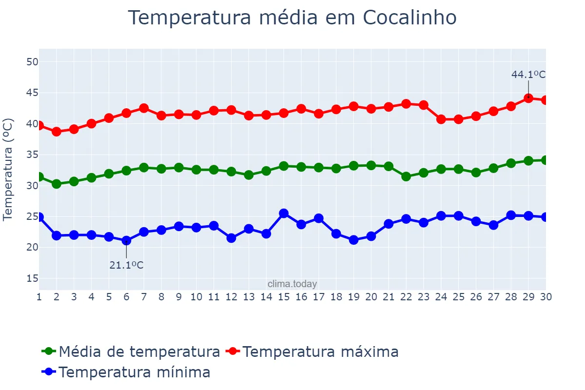 Temperatura em setembro em Cocalinho, MT, BR