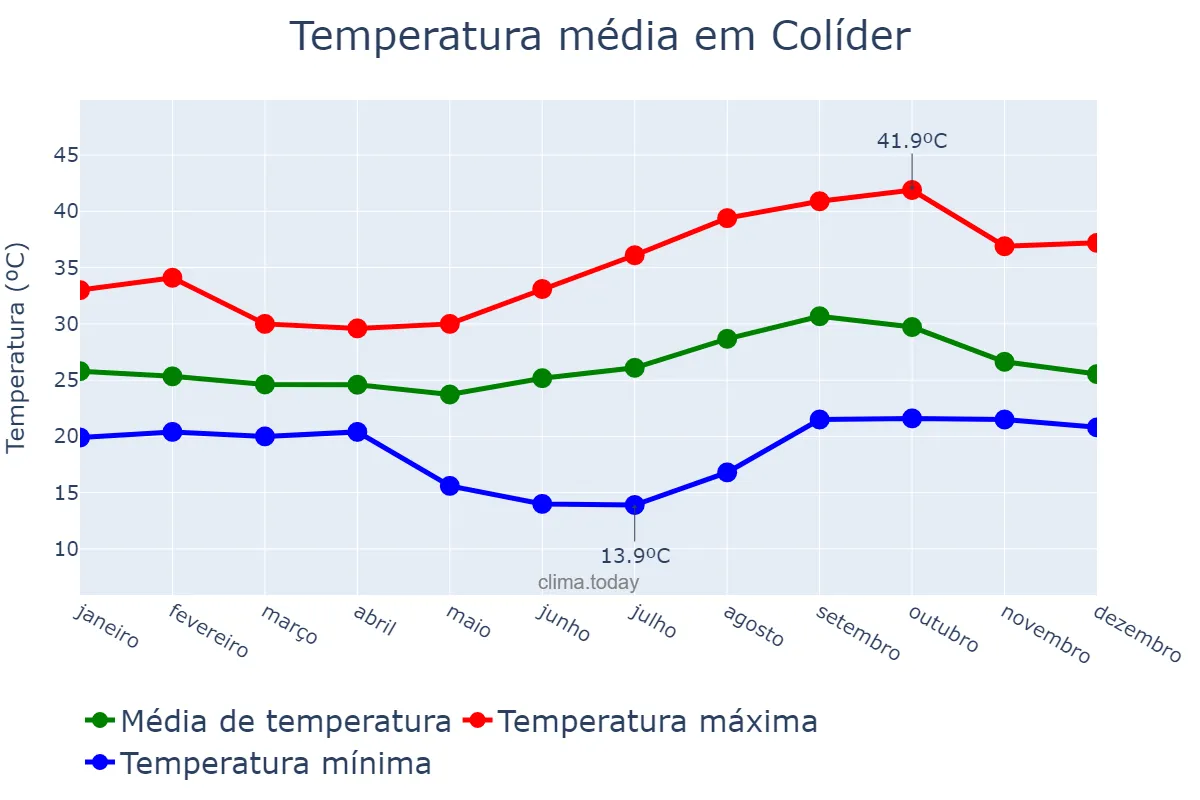 Temperatura anual em Colíder, MT, BR