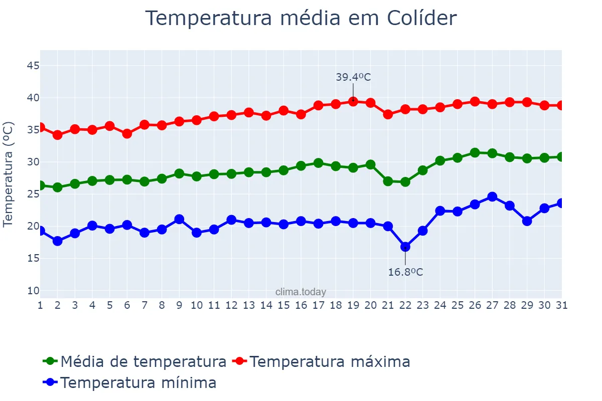 Temperatura em agosto em Colíder, MT, BR