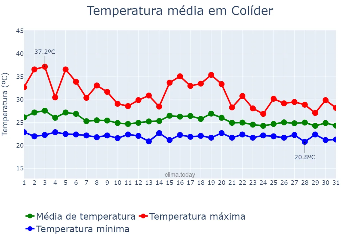 Temperatura em dezembro em Colíder, MT, BR