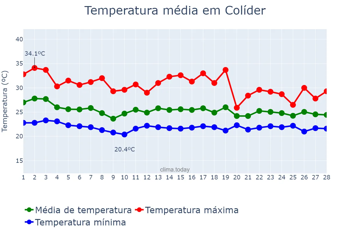 Temperatura em fevereiro em Colíder, MT, BR