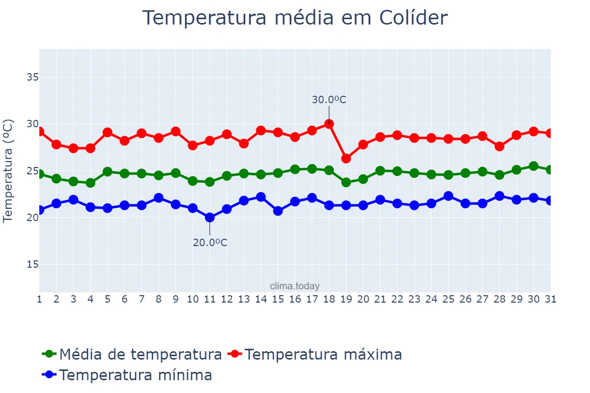 Temperatura em marco em Colíder, MT, BR
