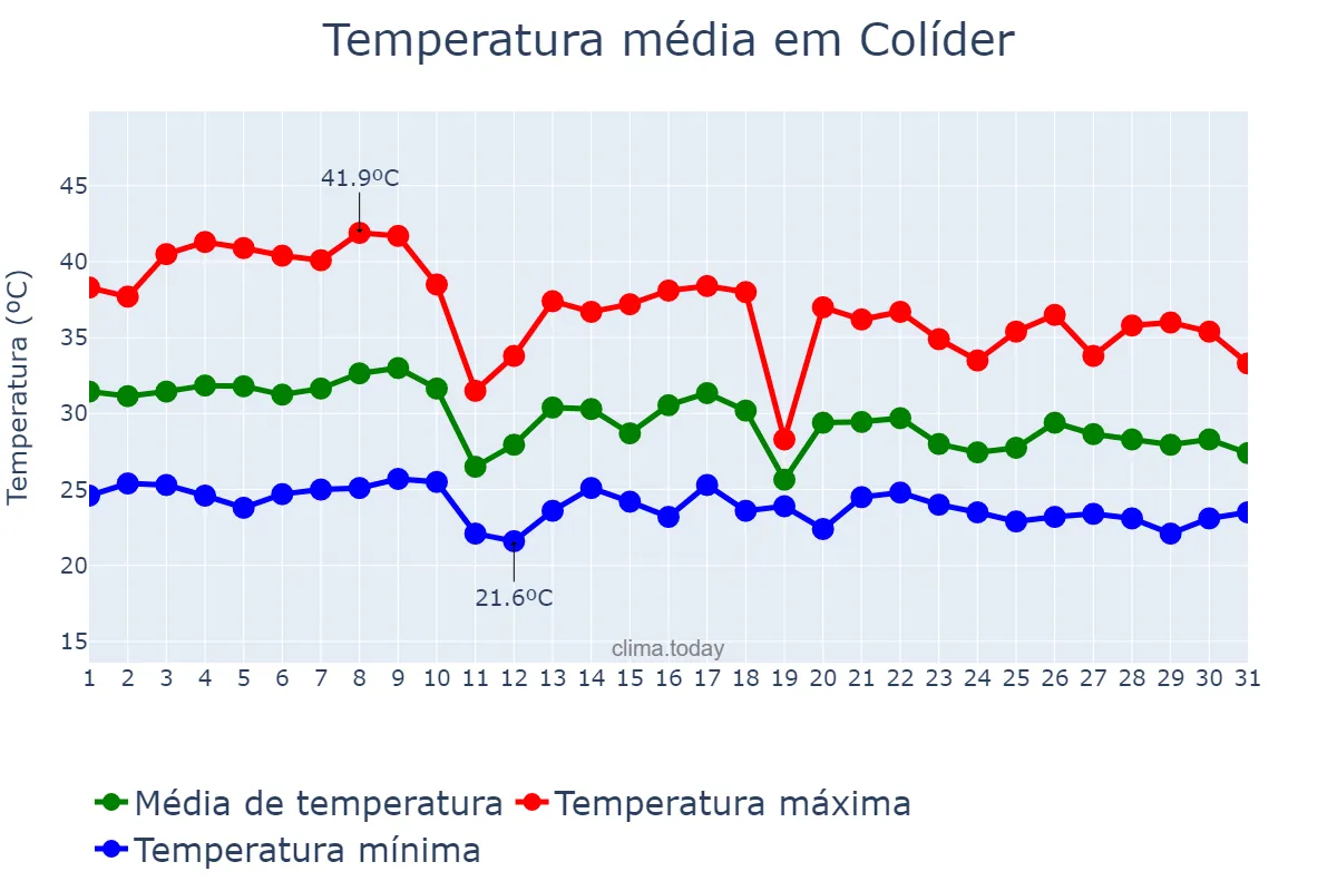 Temperatura em outubro em Colíder, MT, BR