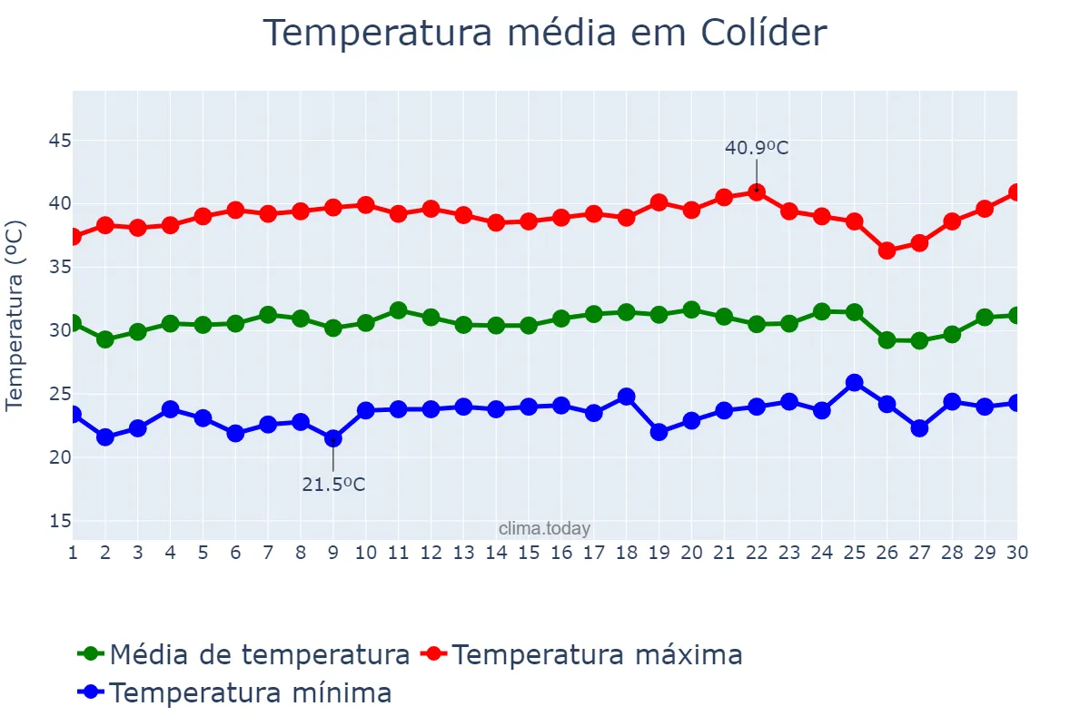 Temperatura em setembro em Colíder, MT, BR