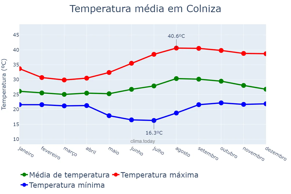 Temperatura anual em Colniza, MT, BR