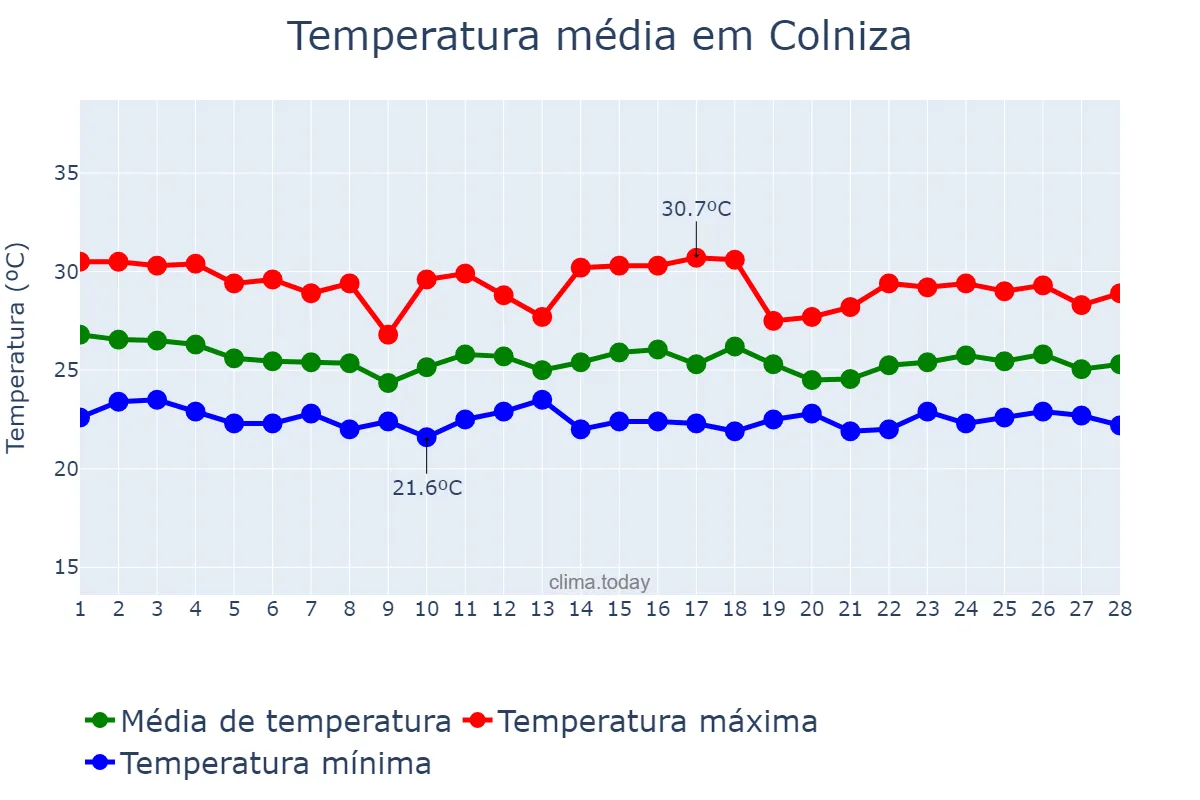 Temperatura em fevereiro em Colniza, MT, BR