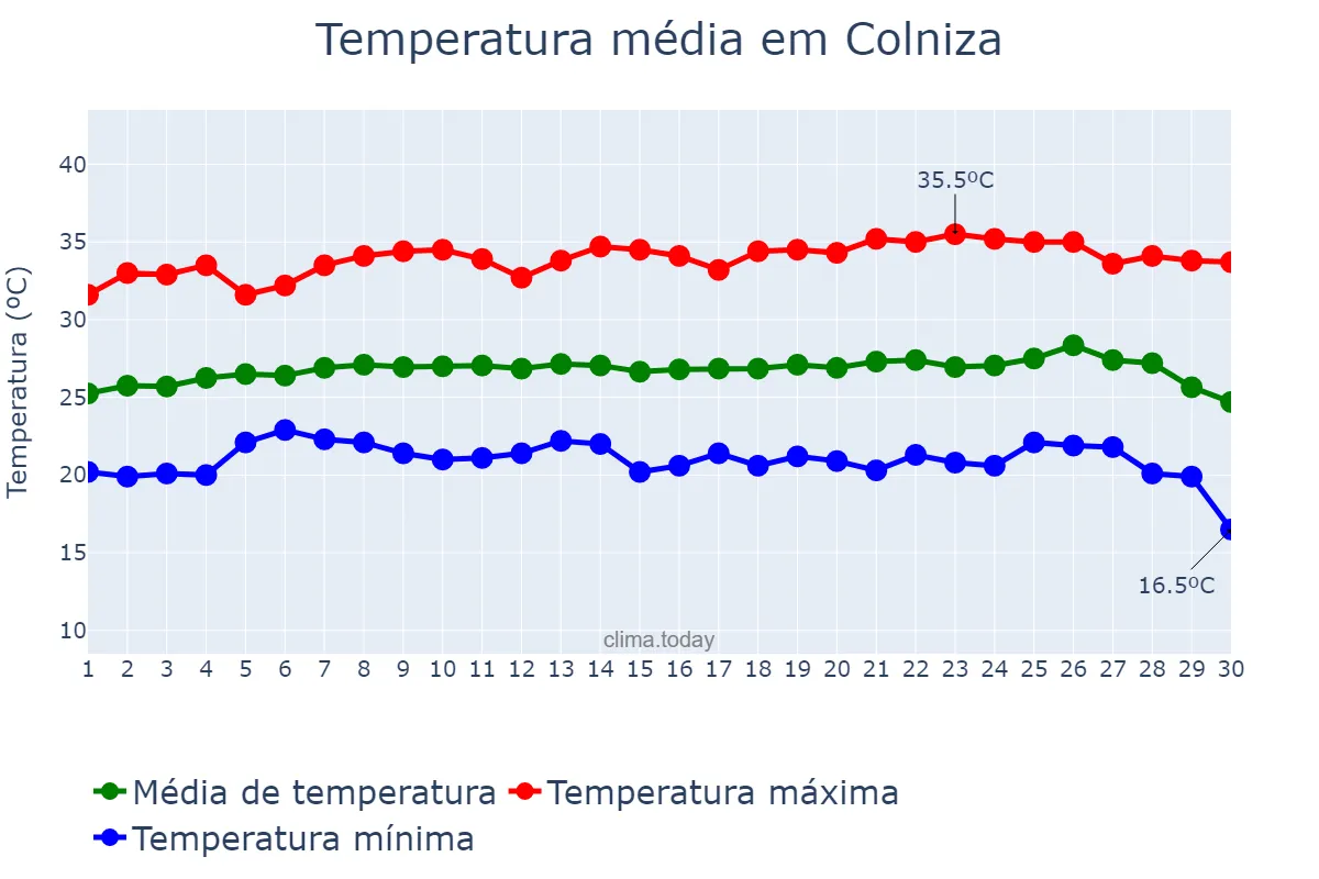 Temperatura em junho em Colniza, MT, BR