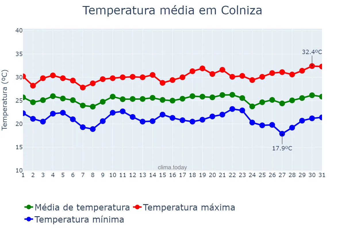 Temperatura em maio em Colniza, MT, BR
