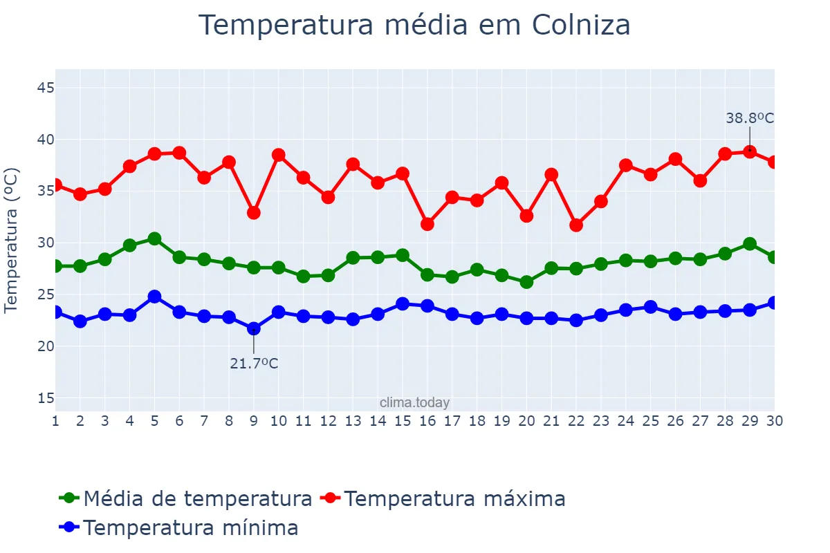 Temperatura em novembro em Colniza, MT, BR
